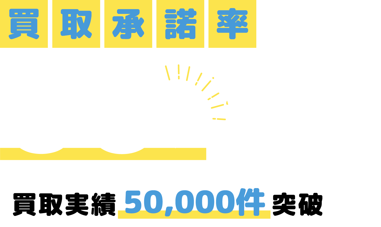 買取率96%,買取件数50,000件